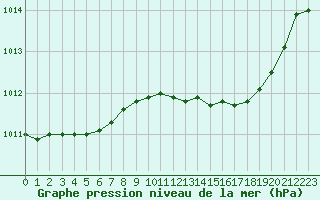 Courbe de la pression atmosphrique pour Landivisiau (29)