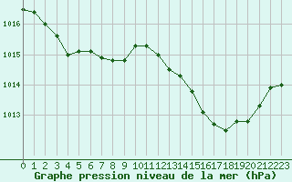 Courbe de la pression atmosphrique pour Figari (2A)