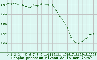 Courbe de la pression atmosphrique pour Douelle (46)