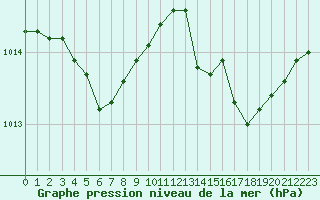 Courbe de la pression atmosphrique pour Lignerolles (03)