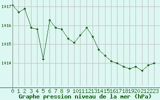 Courbe de la pression atmosphrique pour La Javie (04)