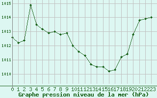 Courbe de la pression atmosphrique pour Berne Liebefeld (Sw)