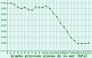 Courbe de la pression atmosphrique pour Creil (60)