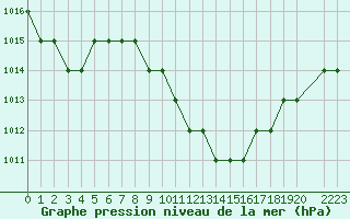 Courbe de la pression atmosphrique pour le bateau C6YA5