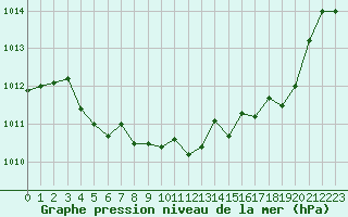 Courbe de la pression atmosphrique pour Dounoux (88)