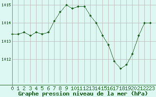 Courbe de la pression atmosphrique pour Marignane (13)