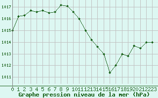 Courbe de la pression atmosphrique pour Douelle (46)