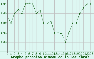 Courbe de la pression atmosphrique pour Balikesir