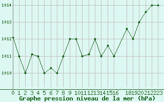 Courbe de la pression atmosphrique pour Kelibia