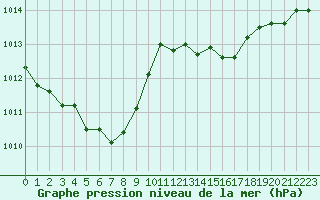 Courbe de la pression atmosphrique pour Saint-Laurent-du-Pont (38)