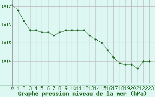 Courbe de la pression atmosphrique pour Alistro (2B)