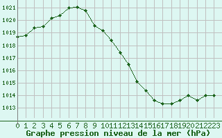 Courbe de la pression atmosphrique pour Berne Liebefeld (Sw)