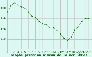 Courbe de la pression atmosphrique pour Aix-la-Chapelle (All)