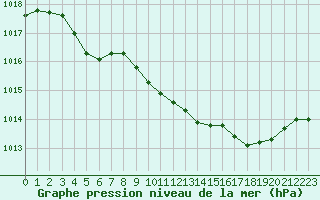 Courbe de la pression atmosphrique pour Grimentz (Sw)