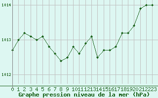 Courbe de la pression atmosphrique pour Suomussalmi Pesio