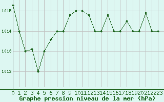 Courbe de la pression atmosphrique pour Bejaia