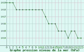 Courbe de la pression atmosphrique pour Graf Ignatievo