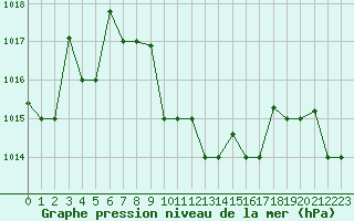 Courbe de la pression atmosphrique pour Hatay
