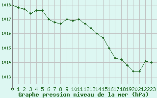 Courbe de la pression atmosphrique pour L