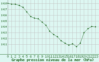 Courbe de la pression atmosphrique pour Puissalicon (34)