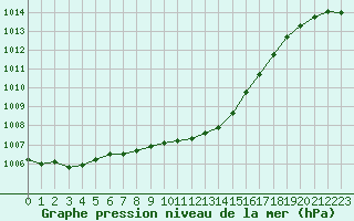 Courbe de la pression atmosphrique pour Tafjord