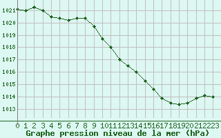 Courbe de la pression atmosphrique pour Paray-le-Monial - St-Yan (71)