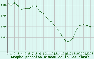 Courbe de la pression atmosphrique pour Westdorpe Aws