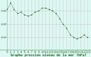 Courbe de la pression atmosphrique pour Ste (34)