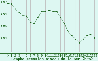 Courbe de la pression atmosphrique pour Ile Rousse (2B)