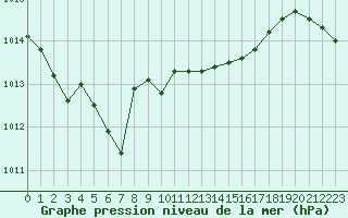 Courbe de la pression atmosphrique pour Skillinge