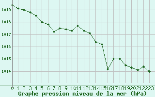 Courbe de la pression atmosphrique pour Puissalicon (34)