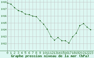 Courbe de la pression atmosphrique pour Oviedo