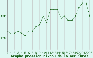 Courbe de la pression atmosphrique pour Toussus-le-Noble (78)