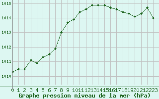 Courbe de la pression atmosphrique pour Beitem (Be)