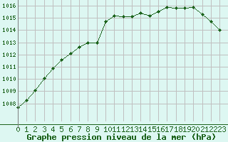 Courbe de la pression atmosphrique pour Bruxelles (Be)