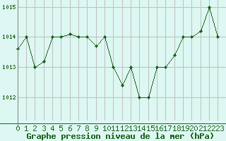 Courbe de la pression atmosphrique pour Balikesir