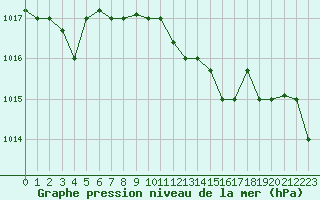 Courbe de la pression atmosphrique pour Mersa Matruh