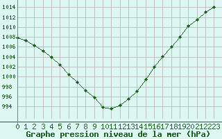 Courbe de la pression atmosphrique pour Calais / Marck (62)