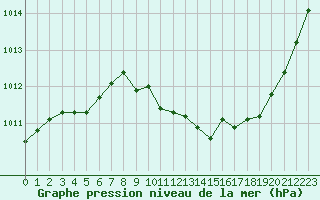 Courbe de la pression atmosphrique pour Saint-Nazaire-d