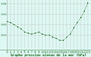 Courbe de la pression atmosphrique pour Cognac (16)