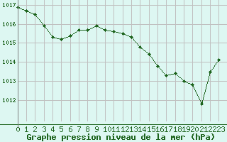 Courbe de la pression atmosphrique pour Cap Bar (66)