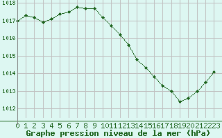 Courbe de la pression atmosphrique pour Metz-Nancy-Lorraine (57)