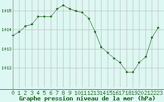 Courbe de la pression atmosphrique pour Thoiras (30)