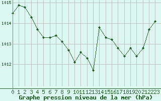 Courbe de la pression atmosphrique pour Chteaudun (28)