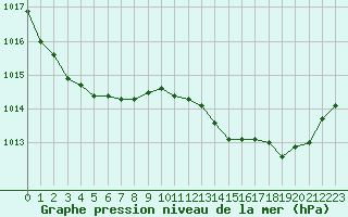 Courbe de la pression atmosphrique pour Sisteron (04)