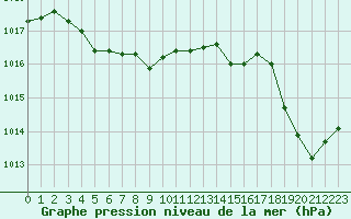 Courbe de la pression atmosphrique pour Pouzauges (85)