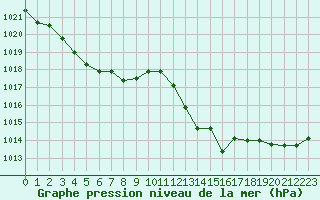 Courbe de la pression atmosphrique pour Murcia