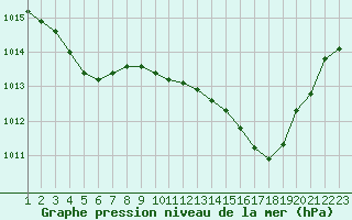 Courbe de la pression atmosphrique pour Guret (23)