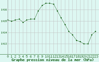 Courbe de la pression atmosphrique pour La Poblachuela (Esp)