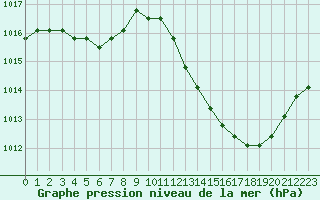 Courbe de la pression atmosphrique pour Agde (34)